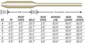 Air Cel Fly Lines from W. W. Doak