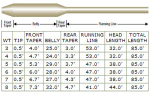 Fly Line Diameter Chart