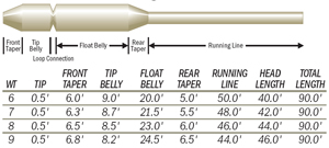 Scientific Anglers Mastery Quad Tip Fly Line from W. W. Doak