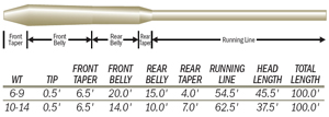 Scientific Angler MAstery Saltwater Fly Line from W. W. Doak