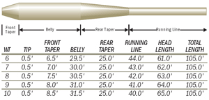 Scientific Anglers Mastery Steelhead Fly Line from W. W. Doak