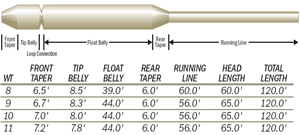 Scientific Angler Mastery Spey Tri Tip Fly Line from W. W. Doak