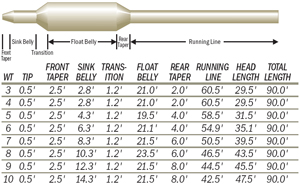 Scientific Anglers Mastery Wet Tip Fly Line from W. W. Doak