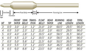 Scientific Anglers Mastery Wet Tip Clear Fly Line from W. W. Doak
