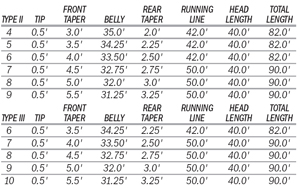 Scientific Anglers Wet Cel Fly Line from W. W. Doak